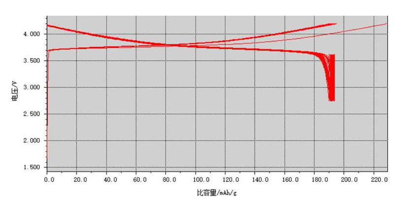 NMC811 Half cell curve