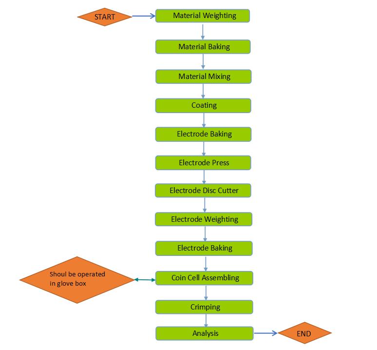 Lab Coin Cell Making Process