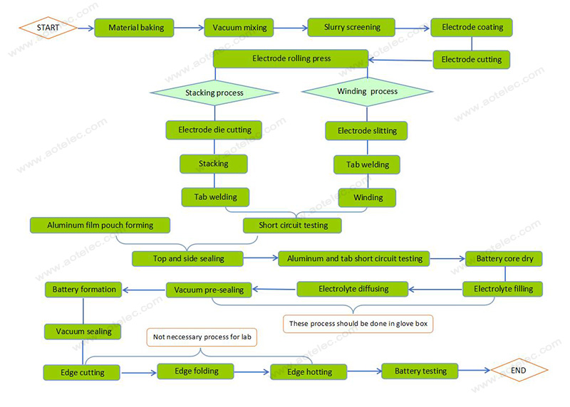 Pouch Cell Lithium Battery Making Process