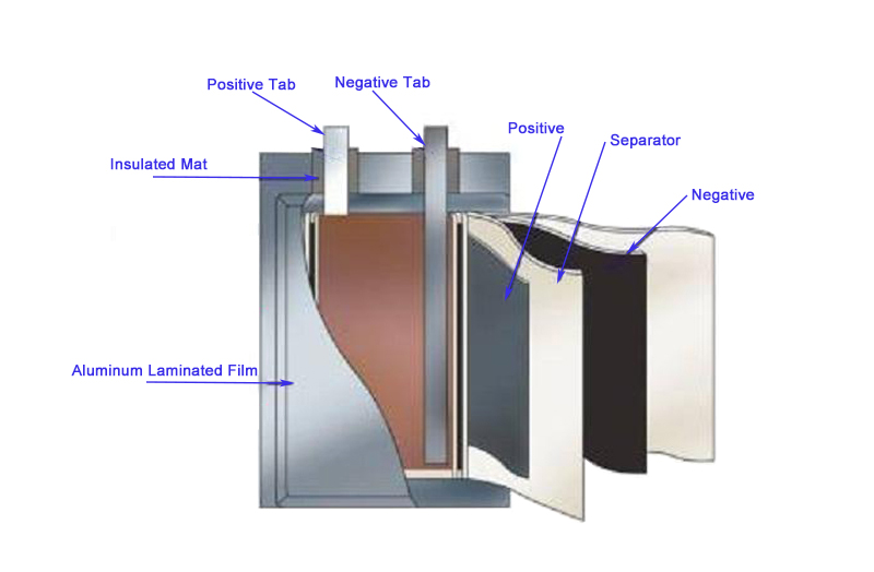 Lithium Battery Pouch Cell Structure