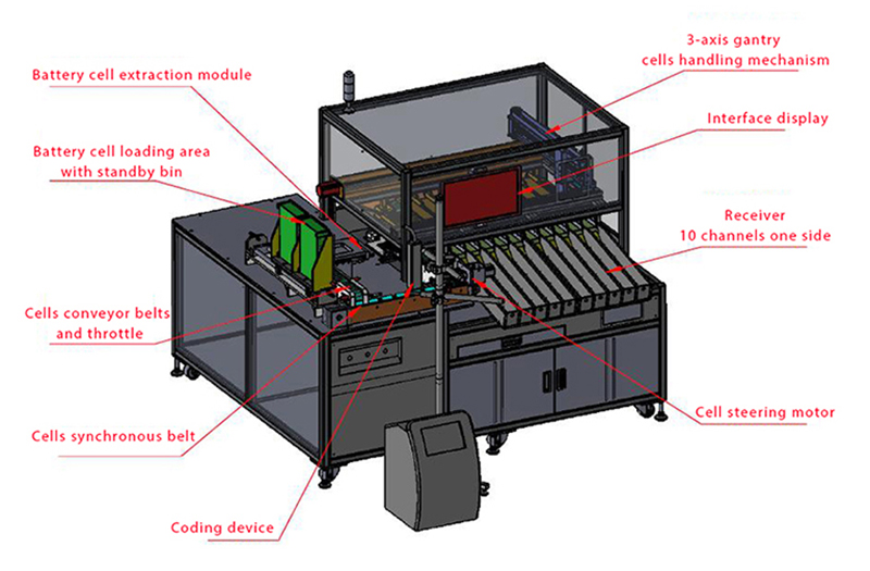 18650 Battery Sorting Machine Introduction