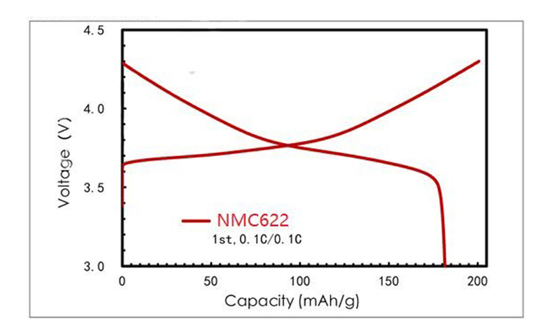 NCM622 Material charging and discharging curve