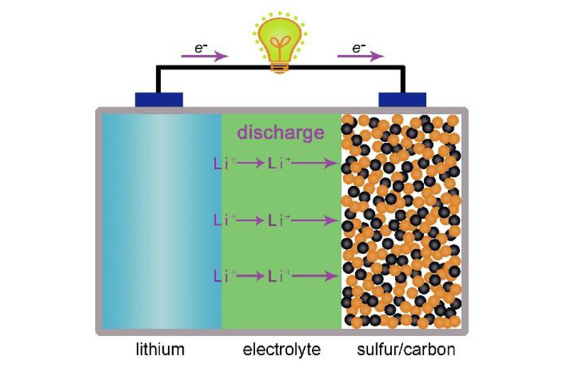 Structure diagram of lithium sulfur battery