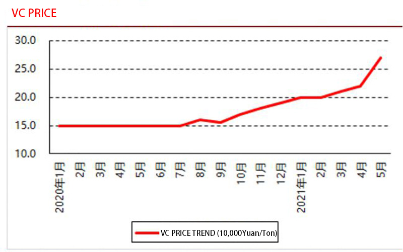 Vinylene carbonate VC Price Trend