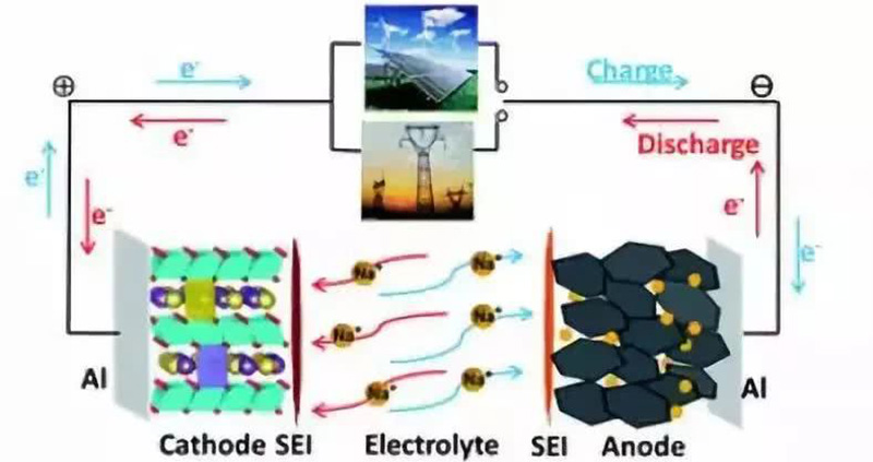 Sodium-ion batteries and lithium-ion batteries