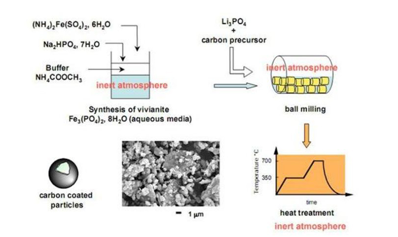 battery materials LiFePO4