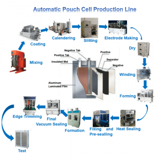 pouch cell battery line