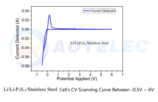 Solid Electrolyte Powder LPS