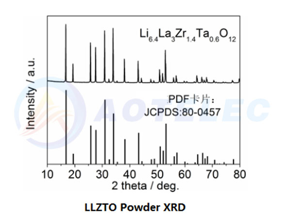 LLZTO powder xrd