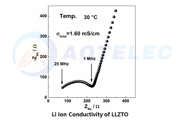 Lithium ion electrolyte powder LLZTO
