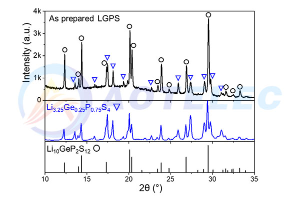 LGPS Sulfide solid electrolyte powder