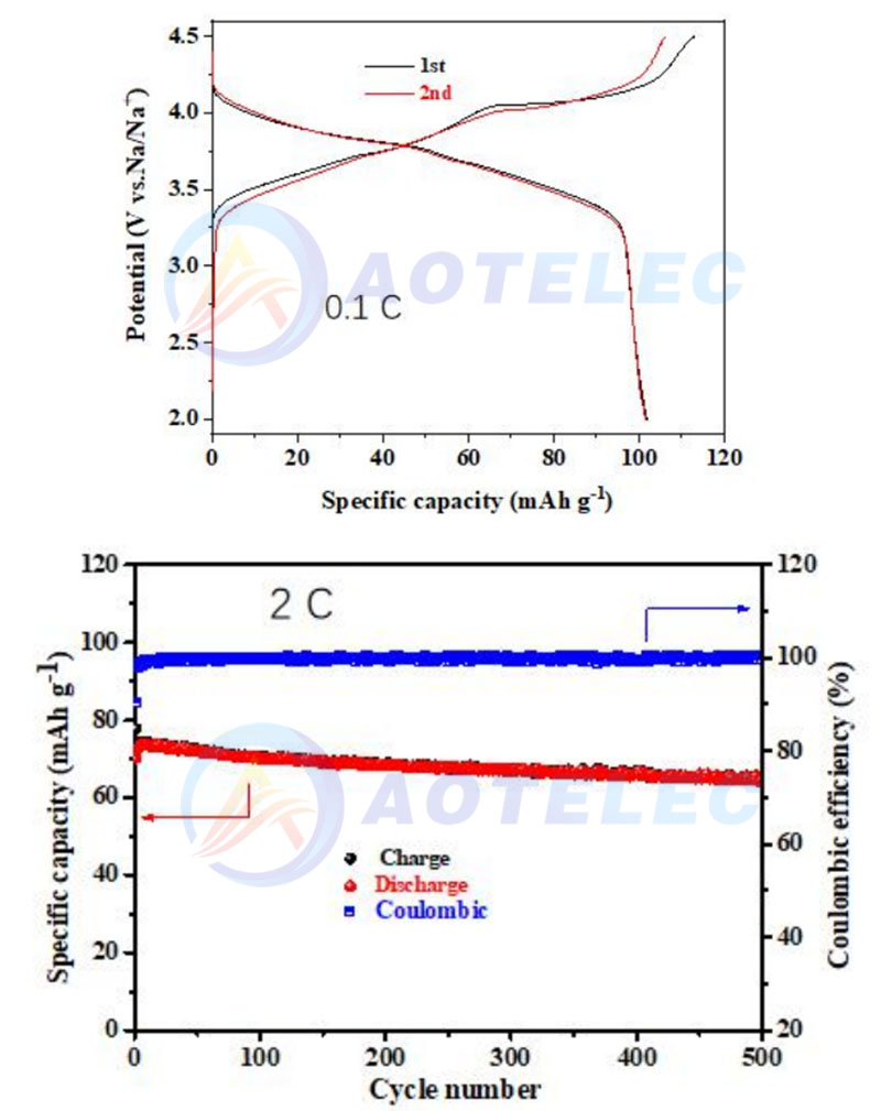 NFSO High Voltage Sodium Iron Sulfate