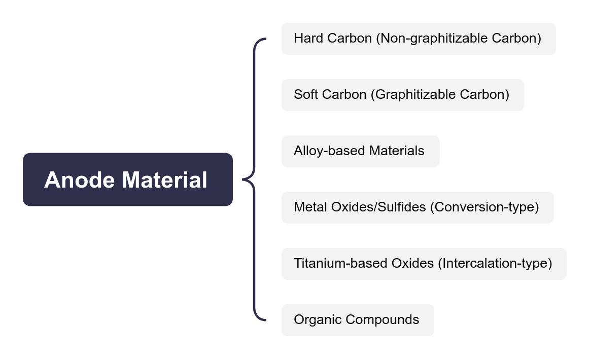 anode materials