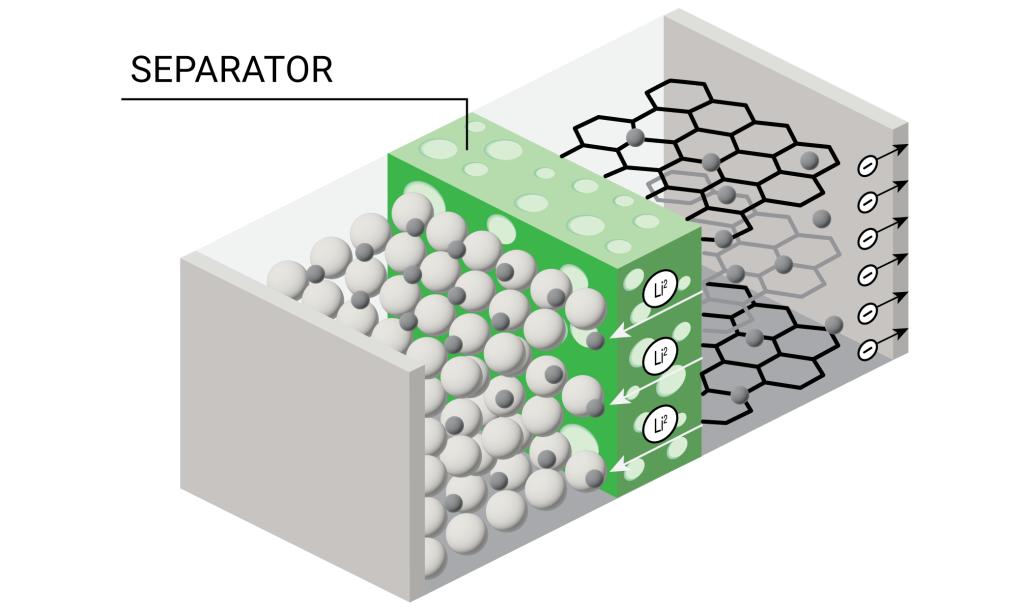 The influence of ceramic separator coating thickness on safety performance