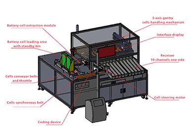 What Is The Function Of Lithium Battery Automatic Sorting Machine