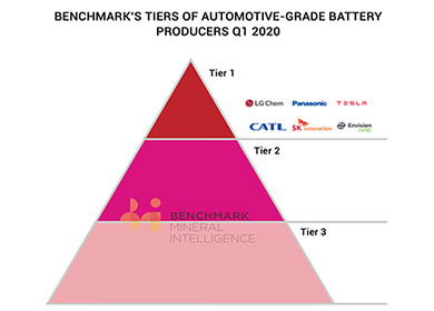 How can Chinese power battery companies become global Tier1?