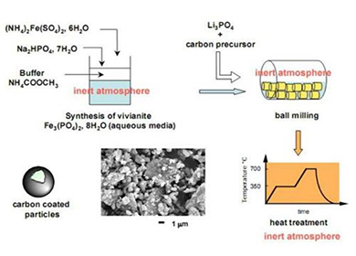 Introduction to the Synthesis of LiFePO4