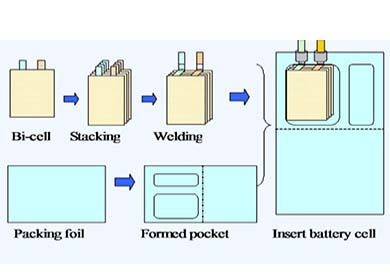 Introduction Of Battery Stacking Process
