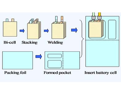 Introduction Of Battery Stacking Process